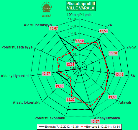 34 (39) 33. Varalan Urheiluopisto Ratkaistavat haasteet: 1. Ominaisuusprofiili.