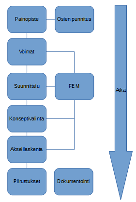 2 Kuva 1 projektin vaiheet Raportissa kerrotaan sivuvaunullisen moottoripyörän painopisteen, laakereiden, akselin väsymisen ja voimien laskemisesta ja siinä käytetyt kaavat esitellään, jotta laskut