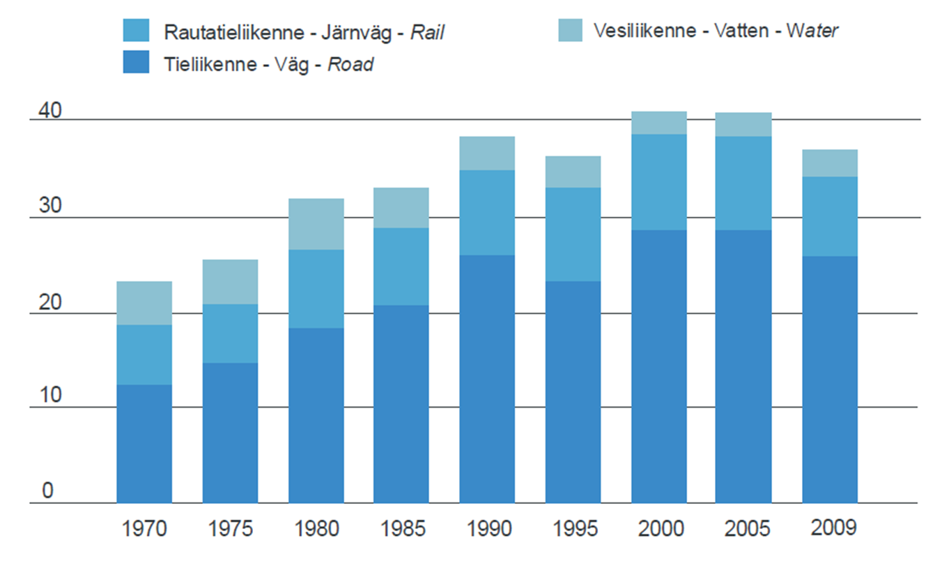 siis pelkästään kasvanut vaan se on myös koko ajan kasvattanut osuuttaan henkilöliikenteessä. Sama kehityssuunta on tapahtunut myös Suomen tavaraliikenteen osalta.