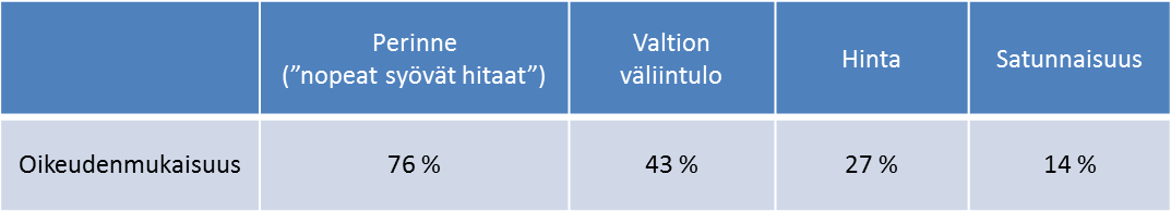 Myös monille uudistuksille tuttu muutosvastarinta selittää osan tienkäyttömaksujen vastustuksesta: Ihmiset haluavat yleensä asioiden pysyvän muuttumattomina, menetyksiin suhtaudutaan mahdollisia