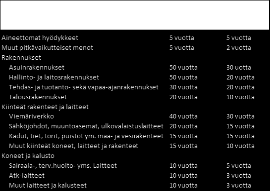 7.2.1.2 Suunnitelman mukaisten poistojen perusteet Käyttöomaisuuden poistojen määrittämisessä on käytetty kunnanvaltuuston 2.9.2002 48 vahvistamaa poistosuunnitelmaa ja 12.11.