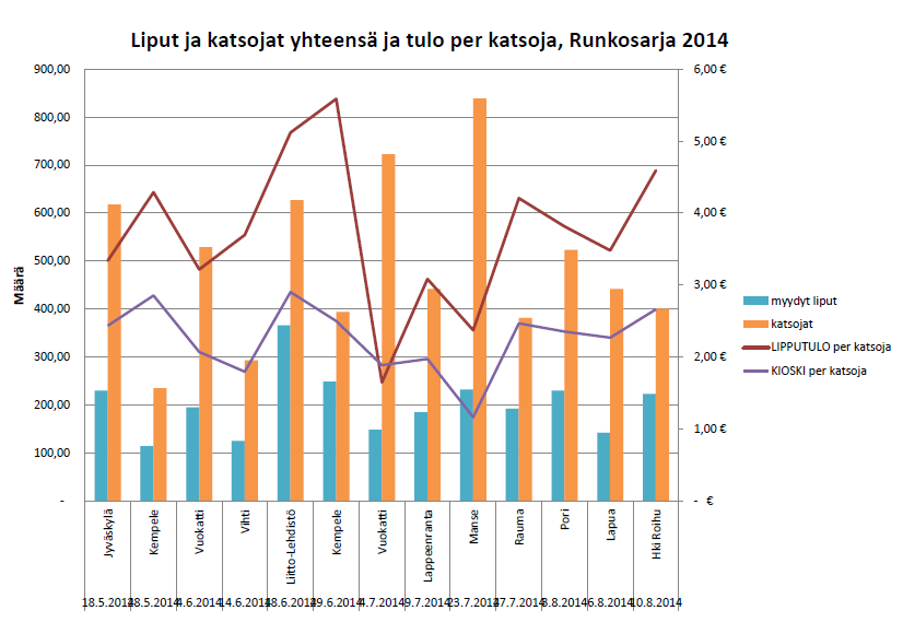 Muistettava kuitenkin on, että aikaisemmilta vuosilta on tappioita ja seuralla on myös henkilötakaukseen perustuvaa pankkilainaa. Näin tulevat vuodet vaativat tiukkaa talouskuria.