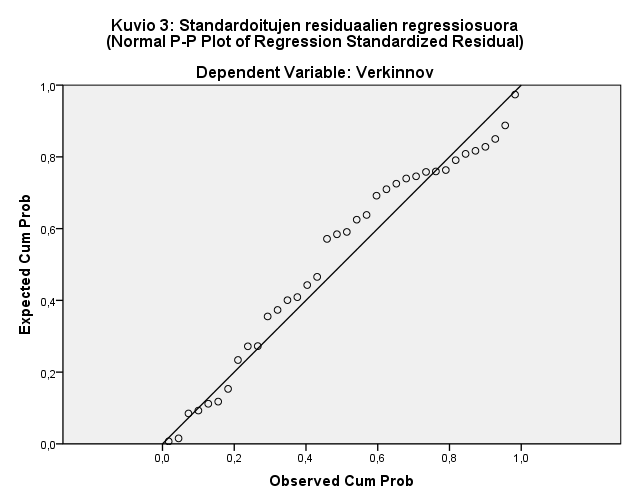 Taulukko 23. Residuaalit (Residuals Statistics) a Minimum Maximum Mean Std. Deviation N Predicted Value 2,0407 6,1852 4,3179,94983 36 Std.