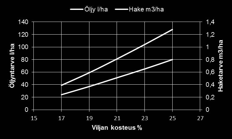 LUKU 8. ENERGIANSÄÄSTÖ JA KOTIMAINEN POLTTOAINE 104 Kuva 8.15: Hakkeen ja öljyn tarve peltohehtaaria kohden, kun satotaso on 3500 kg/ha, hakkeen kosteus on 30% ja sen tilavuuspaino on 200 kg/m 3.