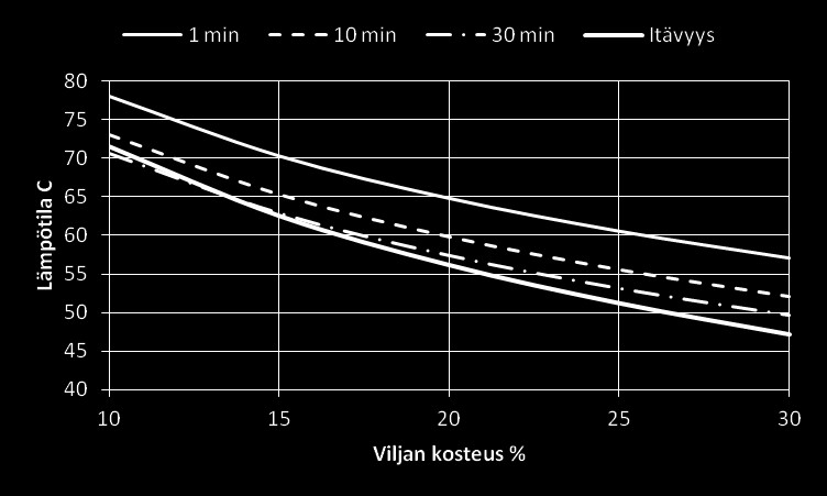 LUKU 3. JYVÄN LÄMPENEMINEN JA KUIVUMINEN 42 Kuva 3.7: Jyvän lämpötilakestävyyksiä. Alin käyrä kuvaa itävyyden huomattavaa heikkenemistä ja ylimmät gluteenin koaguloitumista altistusajan muuttuessa.