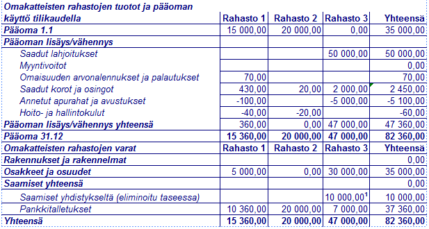 Kuva 13. Sidottujen rahastojen esittäminen liitetiedoissa. Malliyhdistykselle ei muodostunut rahalaitoslainoja pankeilta, mutta rahalaitoslainojen erässä esitettiin osamaksuvelka.