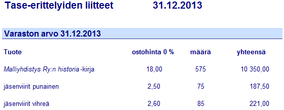 Aineettomista oikeuksista ja aineellisista hyödykkeistä esitettiin tilikauden aikaiset muutokset ja poistot, kuten liitetietoihin mallissa kirjattiin.