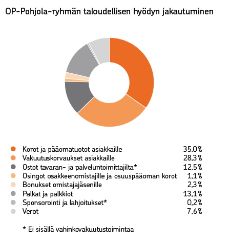 5.2.5 Yritys yhteiskuntavastuullisena yhteisön jäsenenä Yhteiskuntasidoksista raportointi osoitti, että yrityksillä on monitahoiset ja toimivat vaikutuskanavat.