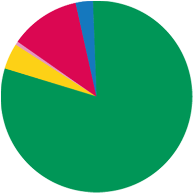 HSL:n toimintamenot 2013 yhteensä 569,8 milj.