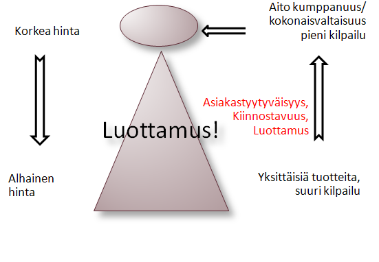 26 Kuvio 5 Luottamus (Rubanovitsch & Aalto 2007, 75) 4.