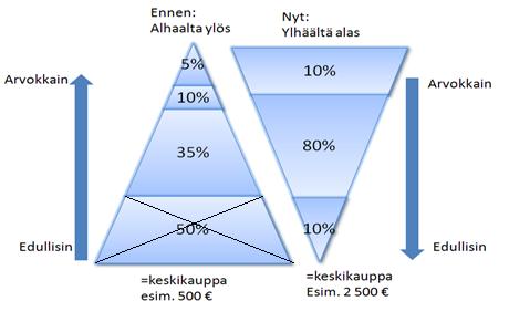 31 Seuraavassa kuvassa kuvataan, miten ylhäältä alas -myynti toimii.