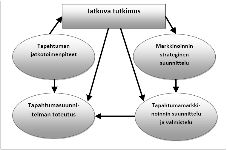 Huolellisen strategisen suunnittelun jälkeen toteutetaan tapahtuma suunnitelmien mukaan, jonka jälkeen kerätään palautetta, arvioidaan tapahtumaa ja hyödynnetään tapahtumassa saadut prospektit ja