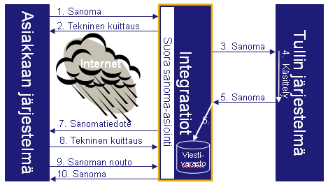 2.2.3 Toiminnot ja prosessi kun käytetään sanomatiedotepalvelua Kuva 5: Suoran sanoma-asioinnin prosessi kun sanomatiedotepalvelu on käytössä 1.