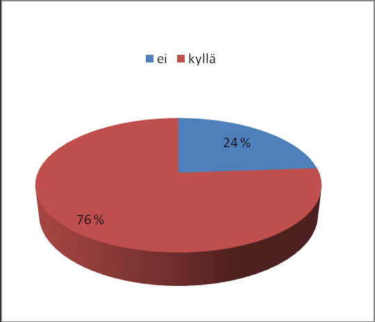 Kuvio 4. Kuinka kauan aiot viipyä Helsingissä? 7.