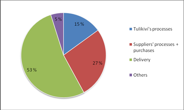 Case: Tulikivi Oyj:n tuotteen