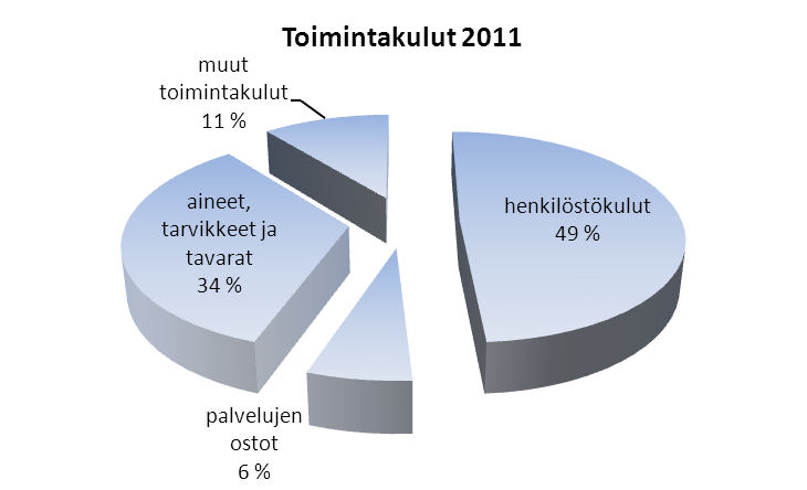Kuva 2. Ravintopalveluliikelaitoksen toimintakulut 2011 4.
