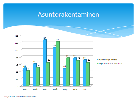 Asuntokannan kehittäminen Vuoden 2011 aikana uudisrakentaminen on ollut asuntokannan kehittämisen pääpainoalueena.