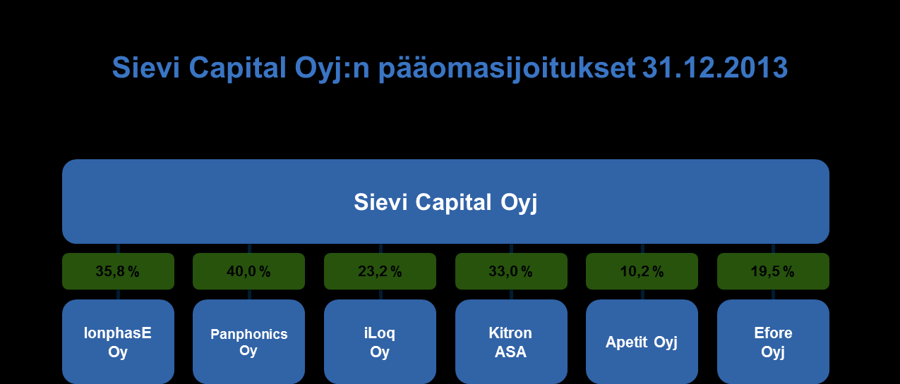 3 Osakasrekisteri Osakkeenomistajia pyydetään ilmoittamaan nimen- ja osoitteenmuutokset sille pankille, pankkiiriliikkeelle tai Euroclear Finland Oy:lle, joka kunkin osakkaan valitsemana