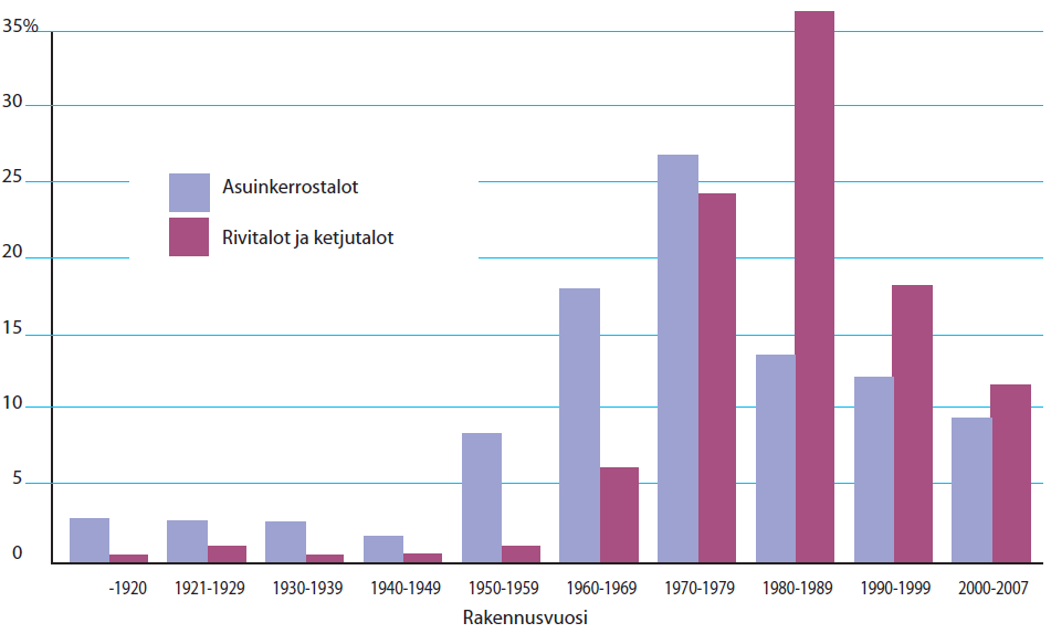 1.1 Asuinkerros- ja rivitalojen ikäjakauma 22 Virta J, Pylsy P: