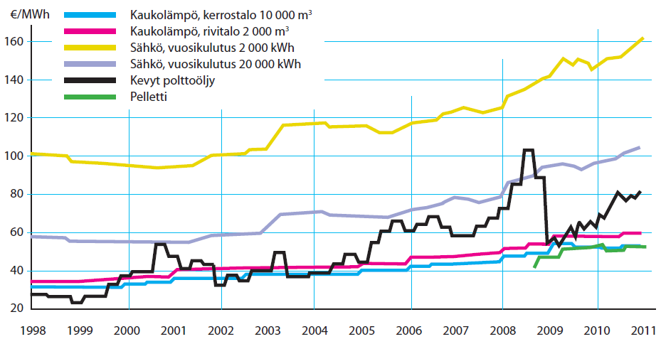 1.2 Energian hintakehitys 23 Virta J, Pylsy P: