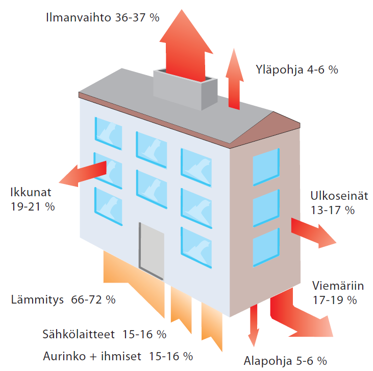 2.3 Lämpöenergia 1960-80 lukujen asuinkerrostaloissa 28 Virta J,