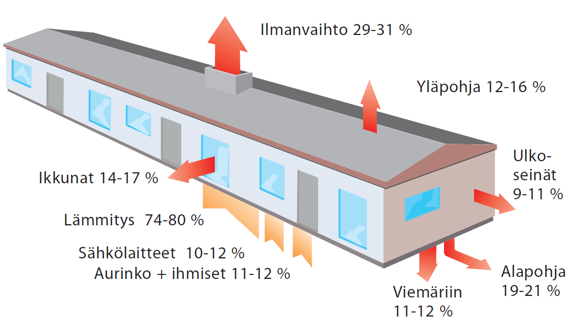 2.4 Lämpöenergia 1970-90 lukujen rivitaloissa 29 Virta J, Pylsy