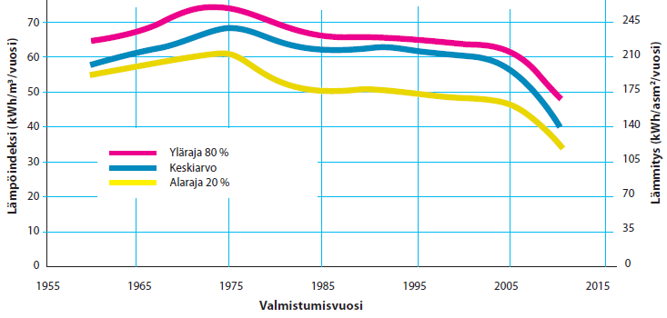 2.6 RT lämmitysenergian kulutus 31 Virta J, Pylsy P: