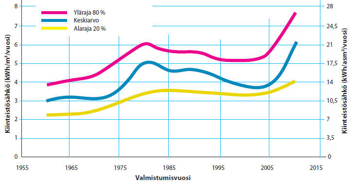 2.8 RT kiinteistösähkön kulutus 40 Virta J, Pylsy P: