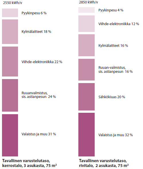 2.9 Huoneistosähkön