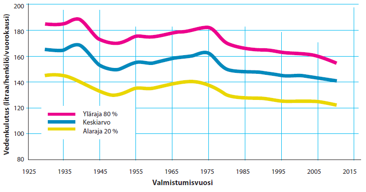 2.10 KT kokonaisvedenkulutus 42 Virta J, Pylsy P: