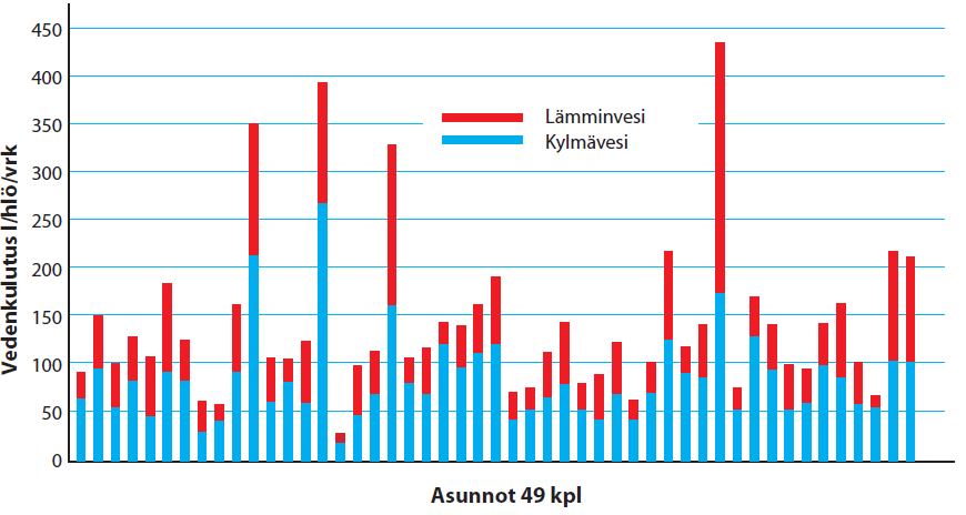 2.12 Käyttötottumusten vaikutus 44 Virta J, Pylsy P: