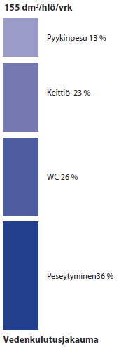 2.13 Vedenkulutuksen jakauma keskimäärin 45 Virta J, Pylsy P: