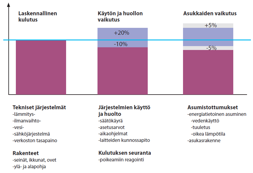 3.5 Suunnitelmallinen käyttö ja ylläpito 51 Virta J, Pylsy P: