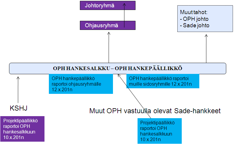 HANKESUUNNITELMA 25(32) Asiakaspalveluratkaisu Viestintäratkaisu Käyttöpalveluympäristön perustaminen SOA palveluiden perustaminen Arkistointiratkaisu Koulutustarjonnan tietovaranto Asiointi- ja