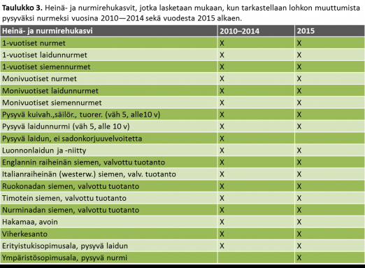 peruslohkot, jotka ilmoitetaan vuonna 2015 nurmena. Pysyvän nurmen lohkot saavat automaattisesti maatalousmaan ominaisuudeksi pysyvä nurmi ko. vuodeksi.