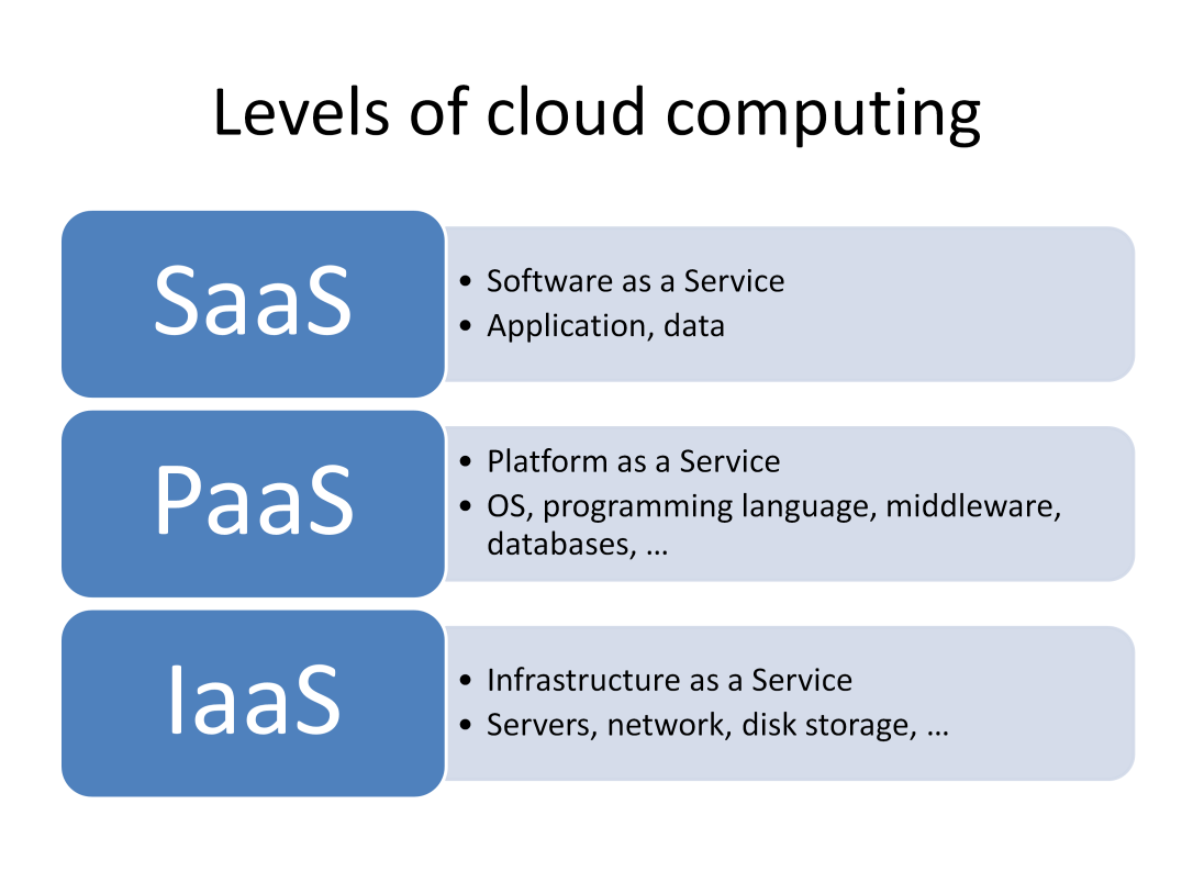 Yleinen käytäntö on jakaa pilvipalvelut kolmeen eri tasoon 1)IaaS-taso Tämä alin taso tarjoaa tietyssä mielessä HW-tason.