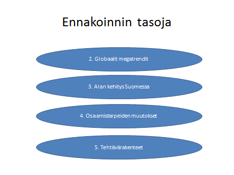 3 Tunnistetaan alan kehitystrendien avulla kilpailukyvyn kannalta keskeisiä toimintoja, osaamisia ja tekniikoita/teknologioita Tarkastellaan tarpeellisin osin myös ennakoitavien toimialojen