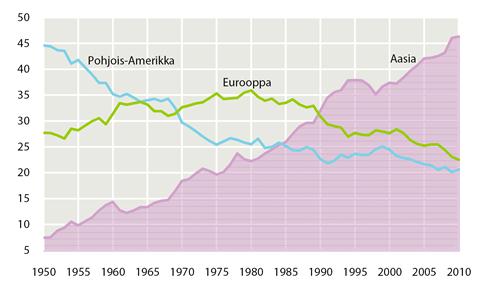 kehittyneet Euroopan maat ovat menettäneet markkinaosuuksiaan. Kansainvälinen rahoitus- ja talouskriisi on voimistanut muutoinkin meneillään ollutta kehitystä.