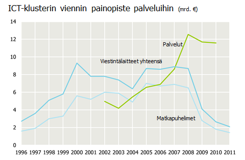 7 muutaman vuoden takaiselta huipputasolta. Vastaavasti ICT -palveluiden vienti kasvoi voimakkaasti vuoteen 2008 saakka ja on sen jälkeen pysynyt suhteellisen korkealla tasolla.