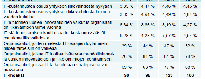 IT-Barometri Vastauksia kerättiin huhti-toukokuun aikana Tänä vuonna koulutukseen ollaan satsaamassa