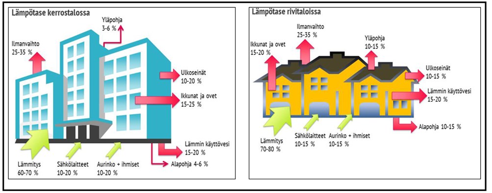 Rakennuksesta voidaan pyrkiä selvittämään lämmönhukkaa laskemalla lämmönläpäisykerroin ja lämmöneristeen lämmönjohtavuuden suunnitteluarvo (Suomen Rakennusinsinöörien Liitto 2005: 14, 18).