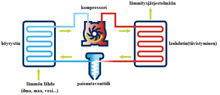 26 Kuvassa 9 nähdään lämpöpumpun periaate. Tätä periaatetta hyödyntävät myös lämpöputket ottaessaan lämpöä esimerkiksi kaasusta tai vedestä. Lämpöpumpun periaate muistuttaa kappaleen 5.