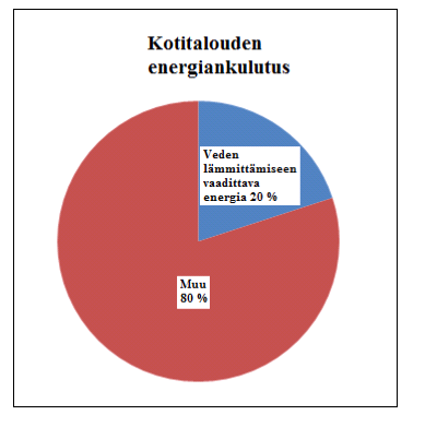 44 Kuva 19. Kuuman ja kylmän veden osuus suomalaisessa kotitaloudessa. (Motiva 2014.) 4.4 Energiankulutus veden lämmityksessä Suomessa Kuva 20.