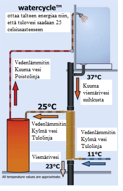 49 Kuva 24. ReTherm-lämmöntalteenottolaite voidaan yhdistää vaihtoehtoisesti vedenlämmittimeen. Spiraalimaisesti menevä kupariputki on osa ReThermratkaisua. (Terrylove2012.) Kappaleen 3.
