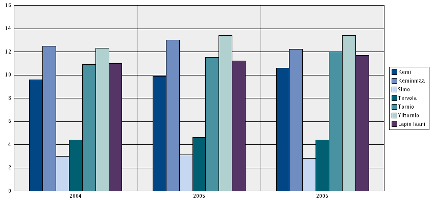 Taulukko 6. Torniossa alkoholijuomien myynti asukasta kohti 100% alkoholina oli vuonna 2004 10.9 litraa/asukas, vuonna 2005 11,5 litraa/asukas ja vuonna 2006 12,0 litraa/asukas. Tornion Alko on 1.