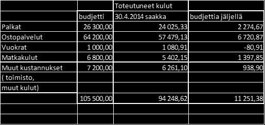 13 3.6 Kustannukset ja rahoitus Hankkeen kulujen toteuma on esitetty alla olevassa taulukossa: 3.