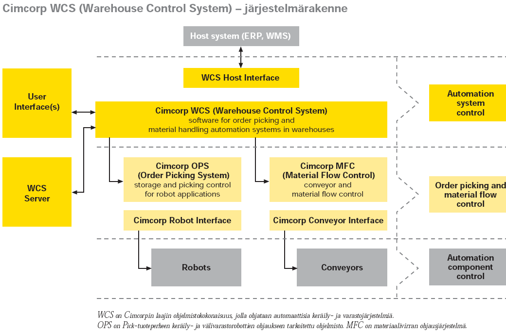 Erään varastonohjausjärjestelmän kaavio (http://www.cimcorp.fi) AS-0.