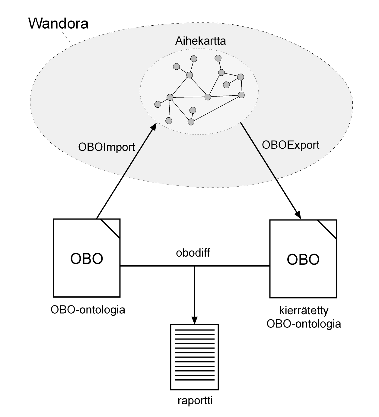 60 vertailun sijaan käytin ontologioiden vertailuun OBO-dokumenttien käsittelyyn tarkoitetun OBO-Edit -ohjelmiston obodiff-ohjelmaa55.