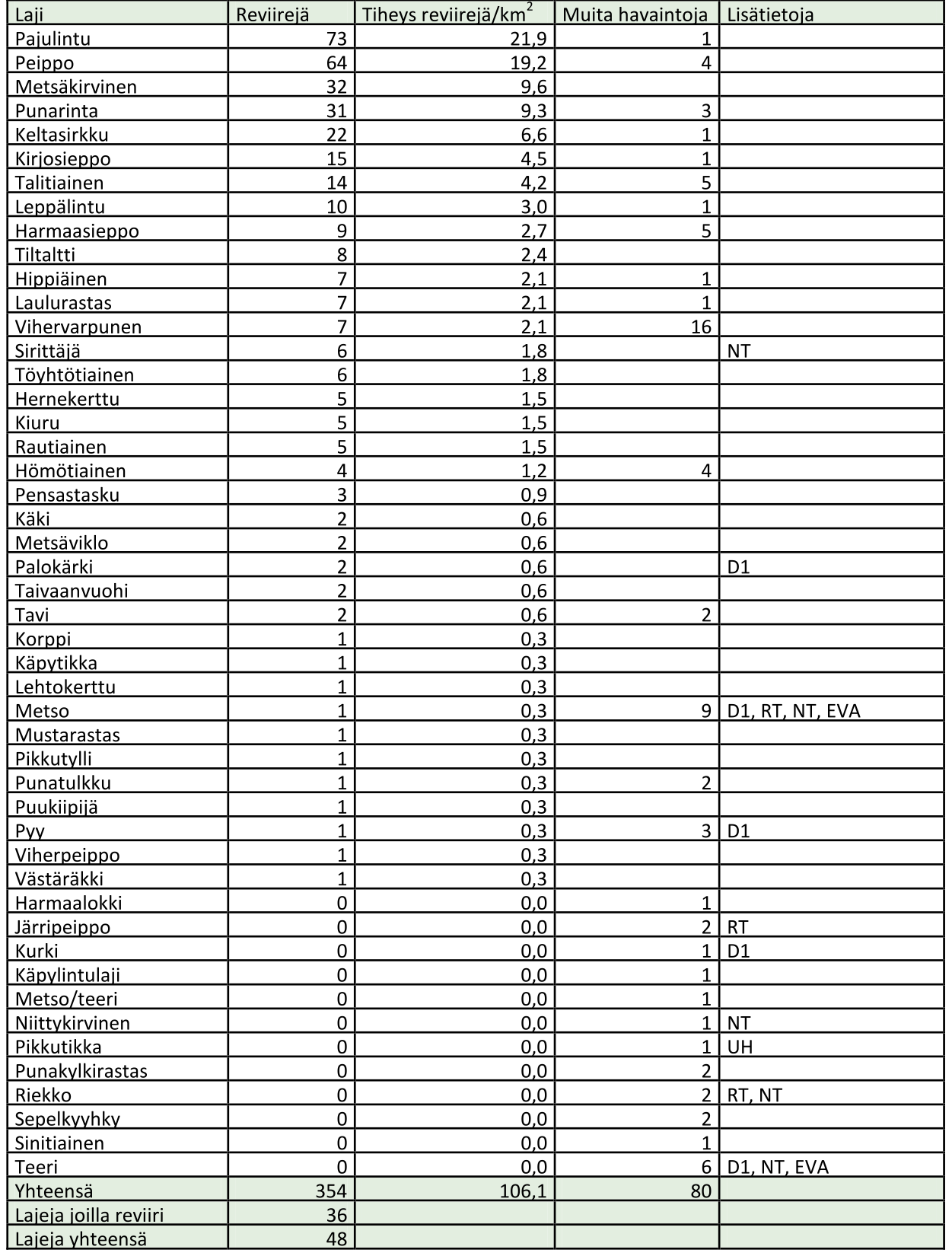 Isonevan pesimälinnusto ja muut havainnot kahdesti lasketuilla voimalapaikoilla (17 kpl).