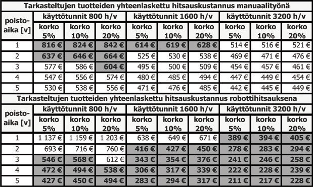 Taulukko 6.3.